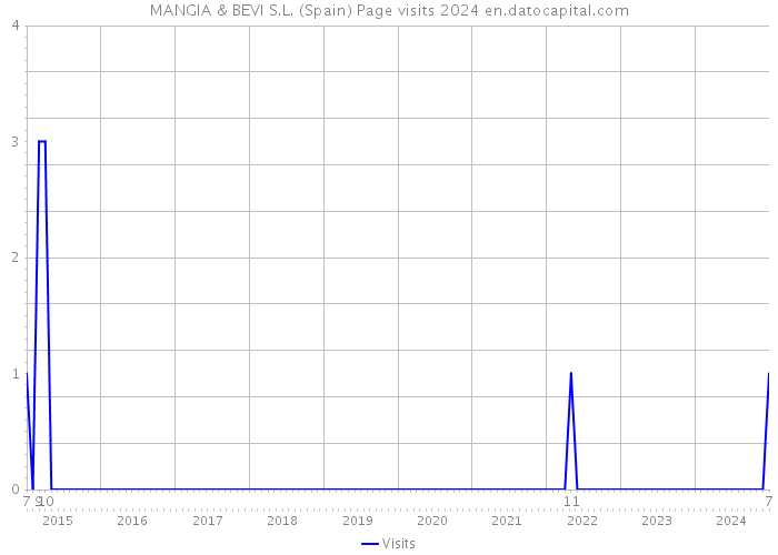 MANGIA & BEVI S.L. (Spain) Page visits 2024 