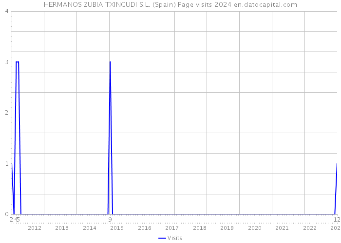 HERMANOS ZUBIA TXINGUDI S.L. (Spain) Page visits 2024 