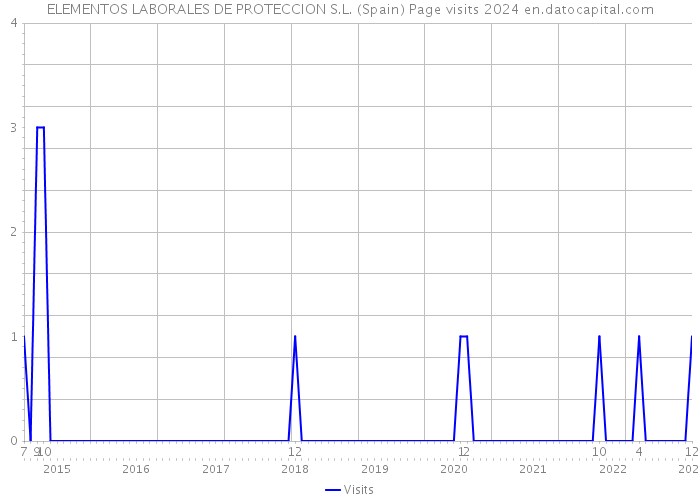 ELEMENTOS LABORALES DE PROTECCION S.L. (Spain) Page visits 2024 