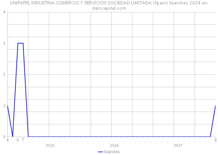 UNIPAPEL INDUSTRIA COMERCIO Y SERVICIOS SOCIEDAD LIMITADA (Spain) Searches 2024 