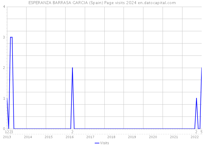 ESPERANZA BARRASA GARCIA (Spain) Page visits 2024 