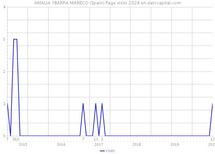 AMALIA YBARRA MARECO (Spain) Page visits 2024 
