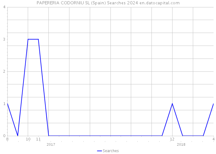 PAPERERIA CODORNIU SL (Spain) Searches 2024 