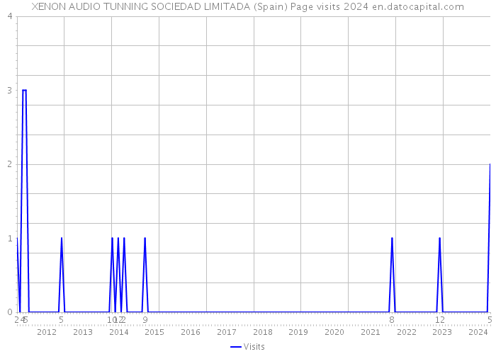 XENON AUDIO TUNNING SOCIEDAD LIMITADA (Spain) Page visits 2024 