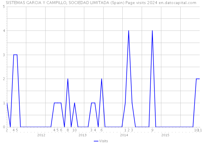 SISTEMAS GARCIA Y CAMPILLO, SOCIEDAD LIMITADA (Spain) Page visits 2024 