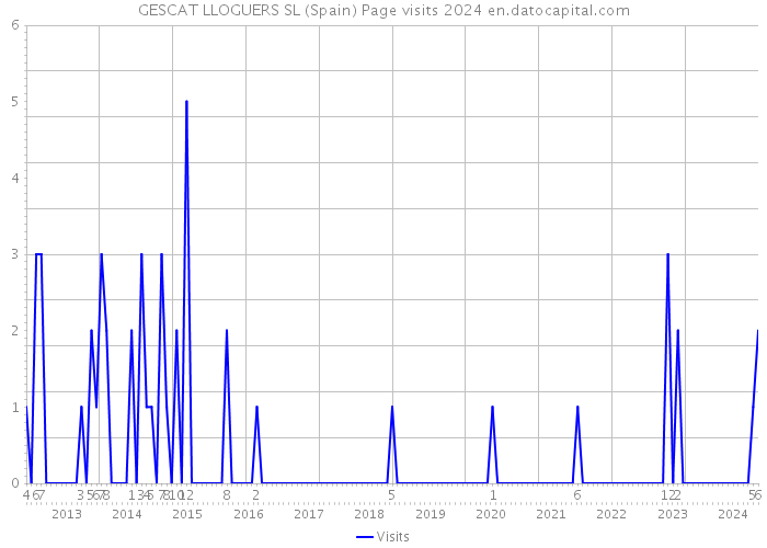 GESCAT LLOGUERS SL (Spain) Page visits 2024 