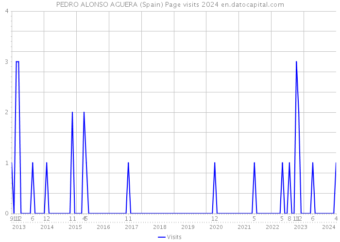 PEDRO ALONSO AGUERA (Spain) Page visits 2024 