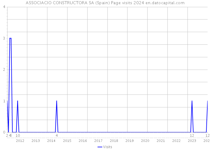 ASSOCIACIO CONSTRUCTORA SA (Spain) Page visits 2024 