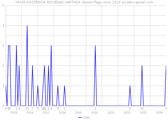 YAVOI ASISTENCIA SOCIEDAD LIMITADA (Spain) Page visits 2024 