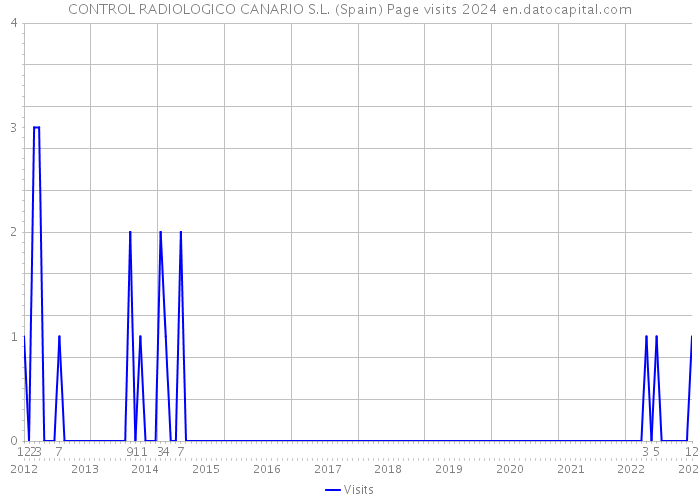 CONTROL RADIOLOGICO CANARIO S.L. (Spain) Page visits 2024 