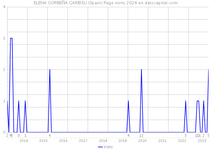 ELENA GORBEÑA GARBISU (Spain) Page visits 2024 