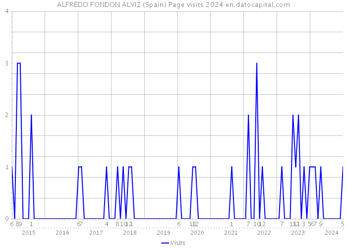 ALFREDO FONDON ALVIZ (Spain) Page visits 2024 