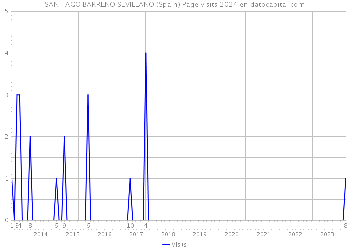 SANTIAGO BARRENO SEVILLANO (Spain) Page visits 2024 