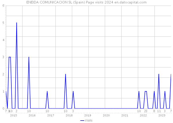 ENEIDA COMUNICACION SL (Spain) Page visits 2024 