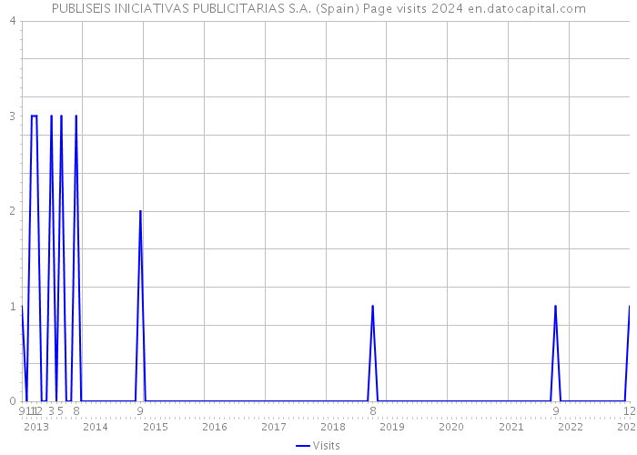 PUBLISEIS INICIATIVAS PUBLICITARIAS S.A. (Spain) Page visits 2024 