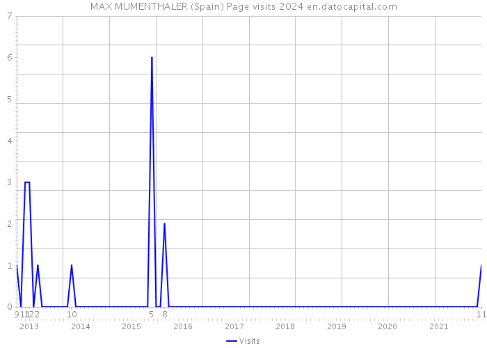 MAX MUMENTHALER (Spain) Page visits 2024 