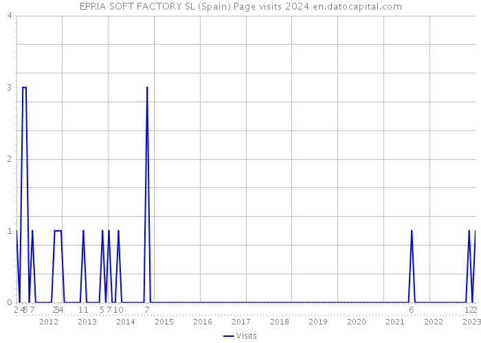EPRIA SOFT FACTORY SL (Spain) Page visits 2024 