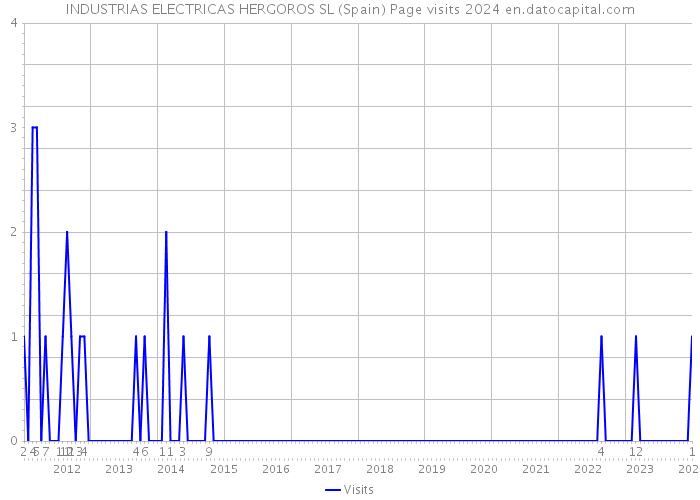 INDUSTRIAS ELECTRICAS HERGOROS SL (Spain) Page visits 2024 