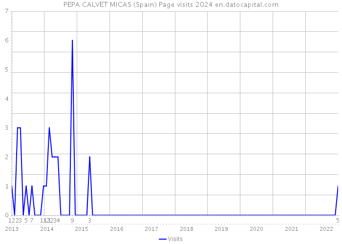 PEPA CALVET MICAS (Spain) Page visits 2024 