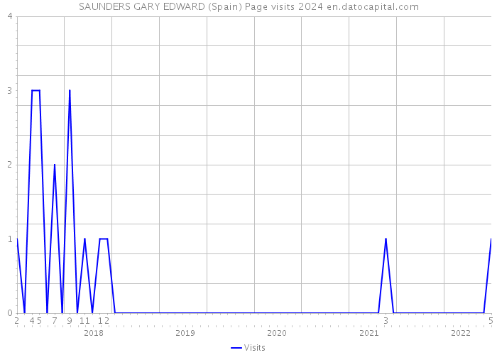 SAUNDERS GARY EDWARD (Spain) Page visits 2024 