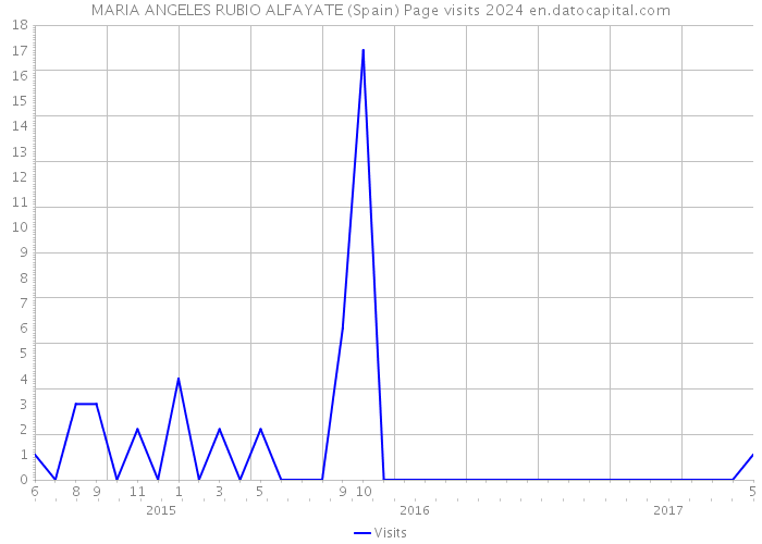 MARIA ANGELES RUBIO ALFAYATE (Spain) Page visits 2024 