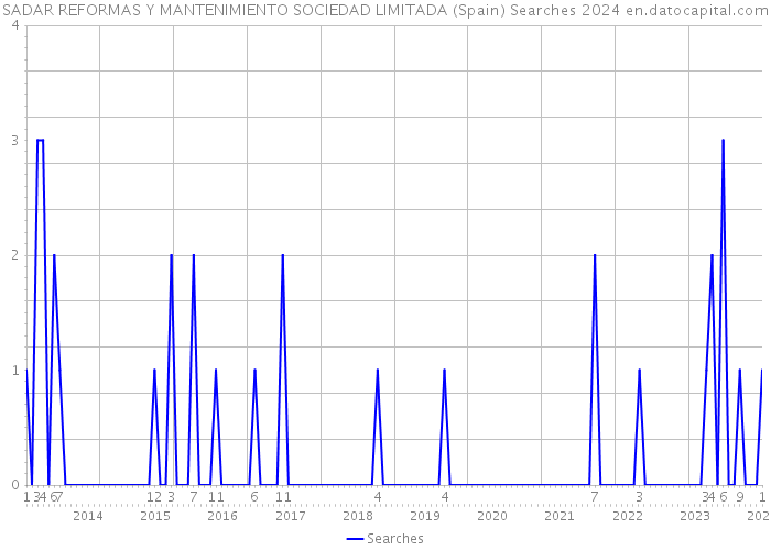 SADAR REFORMAS Y MANTENIMIENTO SOCIEDAD LIMITADA (Spain) Searches 2024 