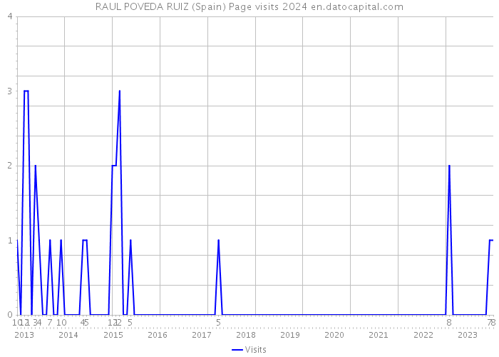 RAUL POVEDA RUIZ (Spain) Page visits 2024 