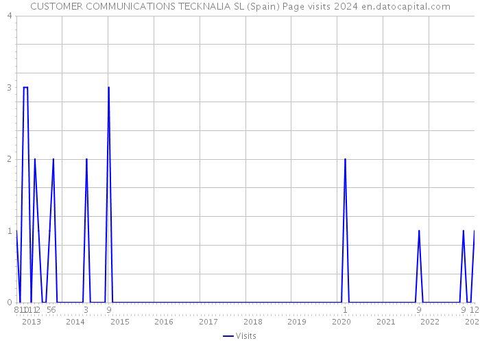 CUSTOMER COMMUNICATIONS TECKNALIA SL (Spain) Page visits 2024 