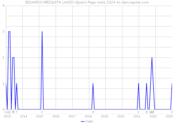 EDUARDO MEZQUITA LANZO (Spain) Page visits 2024 
