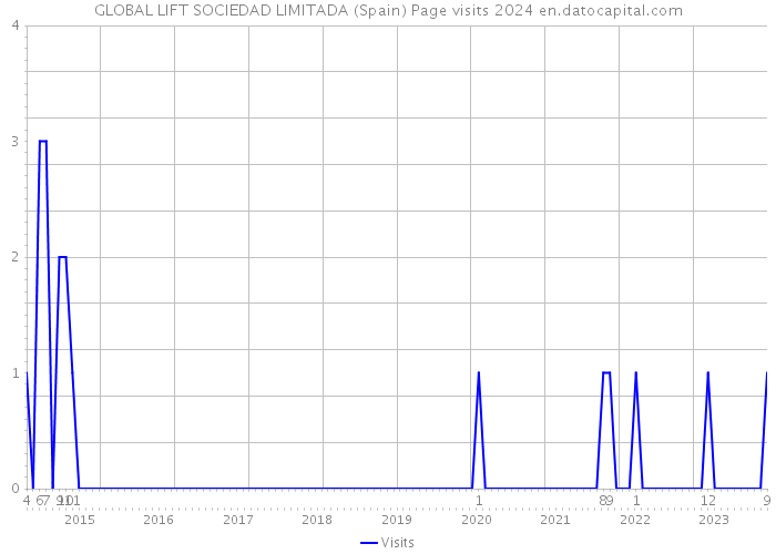 GLOBAL LIFT SOCIEDAD LIMITADA (Spain) Page visits 2024 