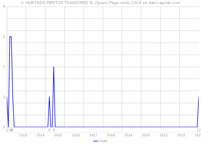 V. HURTADO PERITOS TASADORES SL (Spain) Page visits 2024 