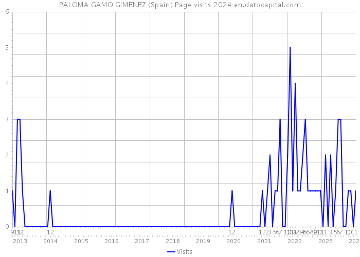 PALOMA GAMO GIMENEZ (Spain) Page visits 2024 