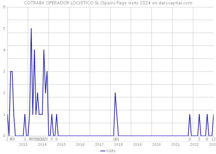 COTRABA OPERADOR LOGISTICO SL (Spain) Page visits 2024 