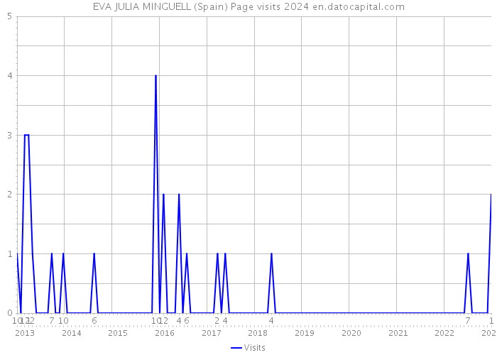 EVA JULIA MINGUELL (Spain) Page visits 2024 