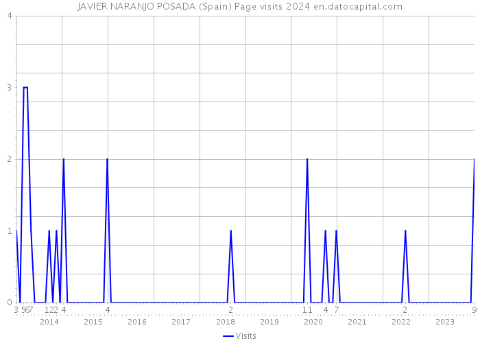 JAVIER NARANJO POSADA (Spain) Page visits 2024 
