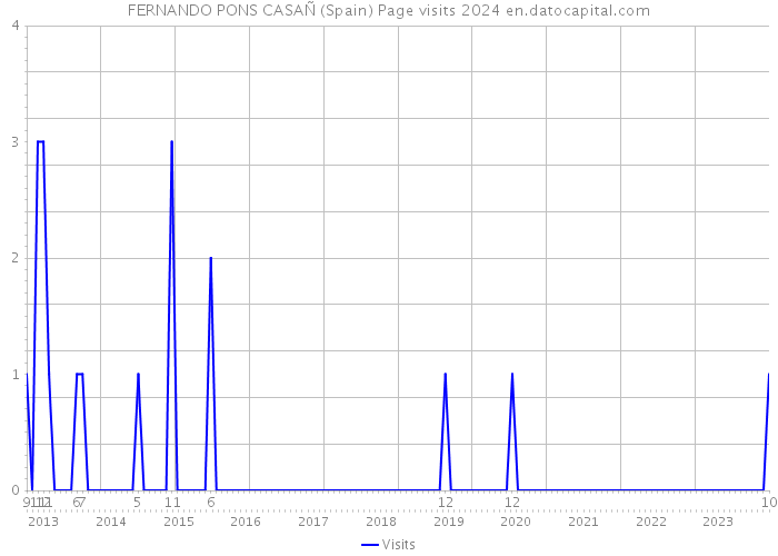 FERNANDO PONS CASAÑ (Spain) Page visits 2024 