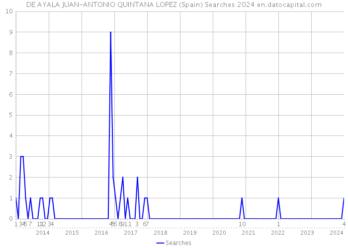 DE AYALA JUAN-ANTONIO QUINTANA LOPEZ (Spain) Searches 2024 