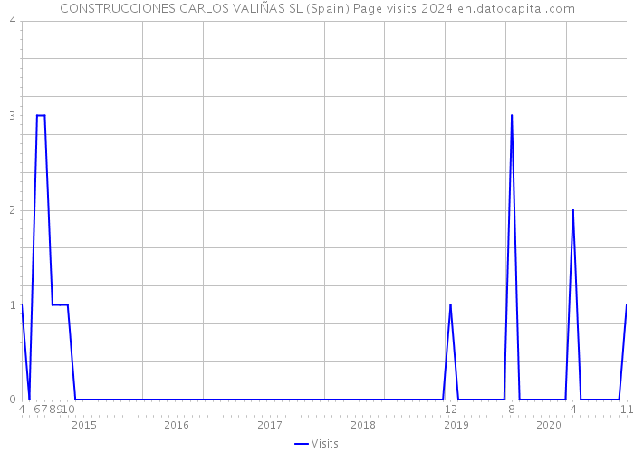 CONSTRUCCIONES CARLOS VALIÑAS SL (Spain) Page visits 2024 