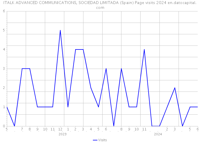 ITALK ADVANCED COMMUNICATIONS, SOCIEDAD LIMITADA (Spain) Page visits 2024 