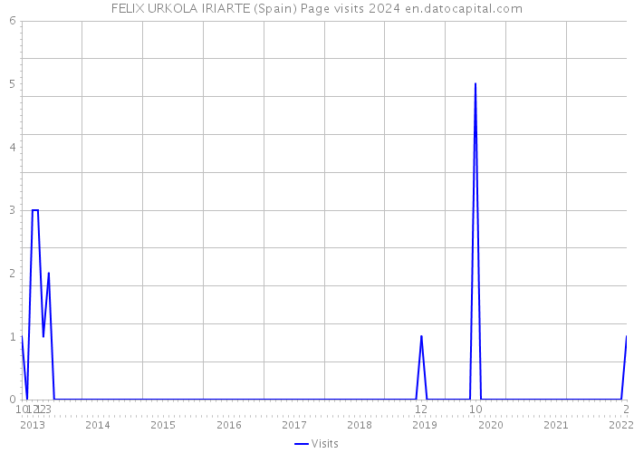 FELIX URKOLA IRIARTE (Spain) Page visits 2024 