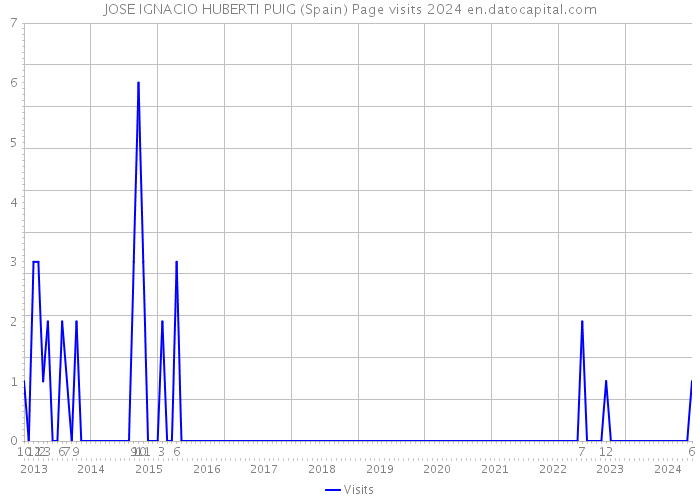 JOSE IGNACIO HUBERTI PUIG (Spain) Page visits 2024 