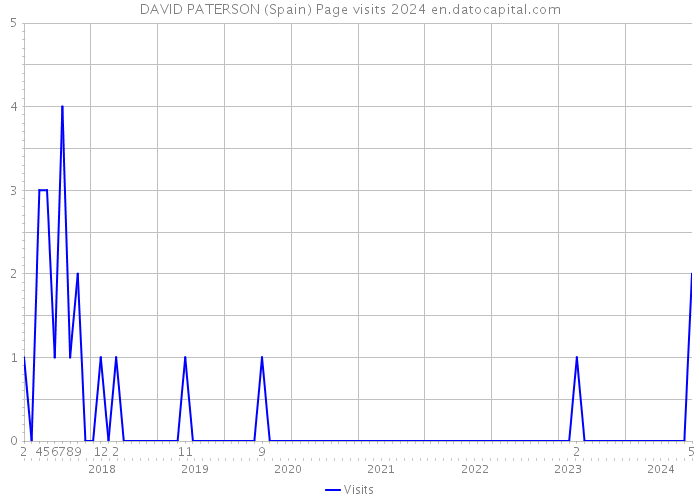 DAVID PATERSON (Spain) Page visits 2024 