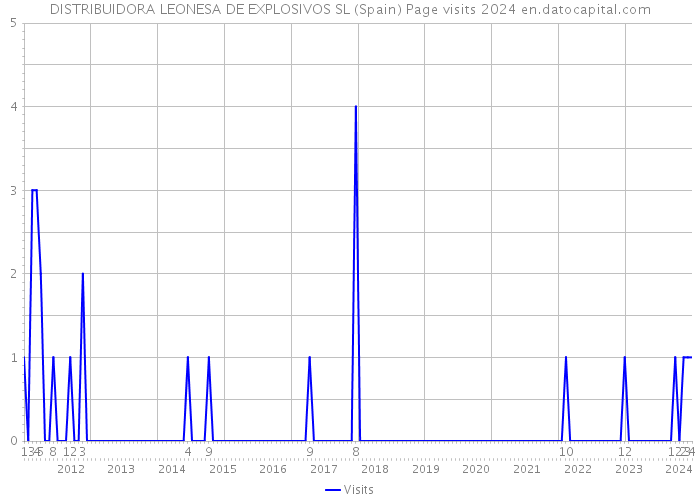 DISTRIBUIDORA LEONESA DE EXPLOSIVOS SL (Spain) Page visits 2024 