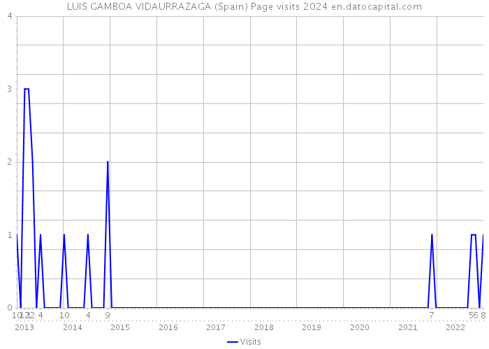 LUIS GAMBOA VIDAURRAZAGA (Spain) Page visits 2024 