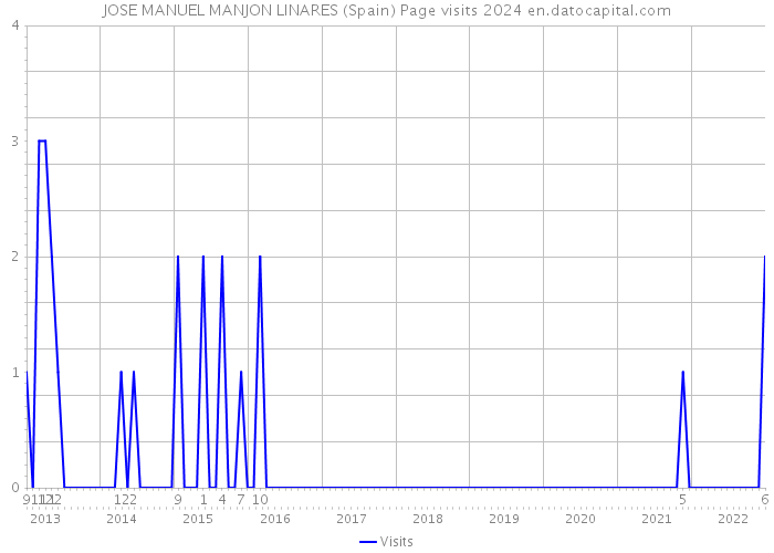 JOSE MANUEL MANJON LINARES (Spain) Page visits 2024 
