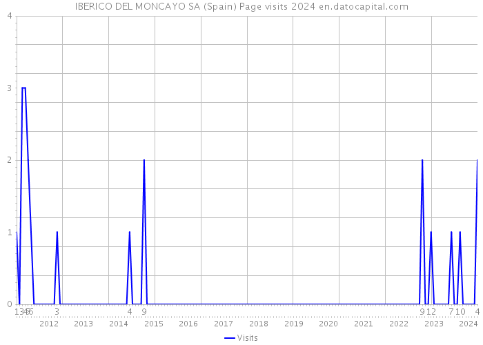 IBERICO DEL MONCAYO SA (Spain) Page visits 2024 