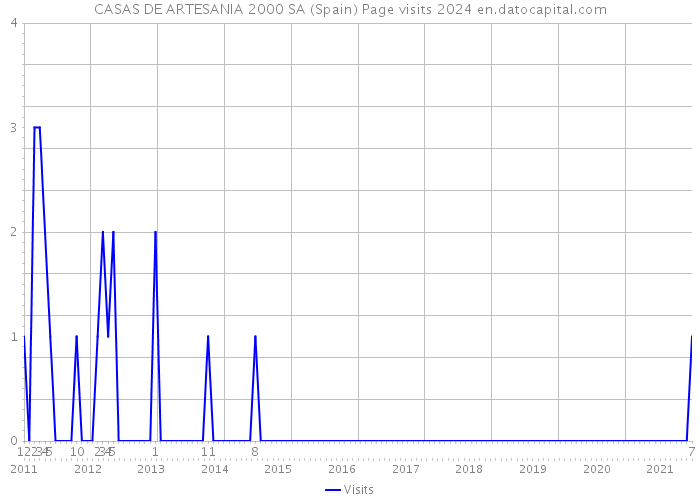 CASAS DE ARTESANIA 2000 SA (Spain) Page visits 2024 