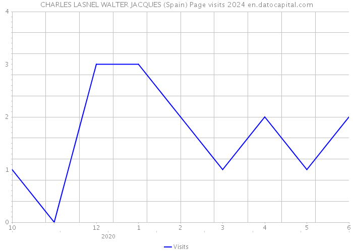 CHARLES LASNEL WALTER JACQUES (Spain) Page visits 2024 