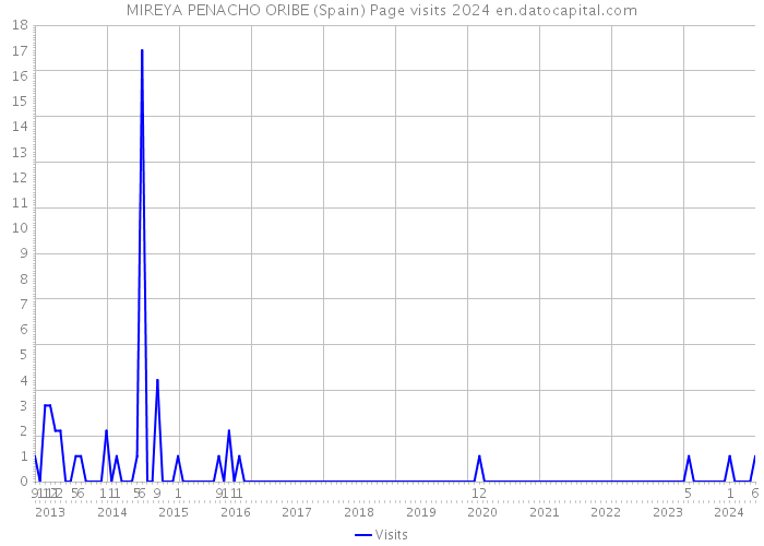 MIREYA PENACHO ORIBE (Spain) Page visits 2024 