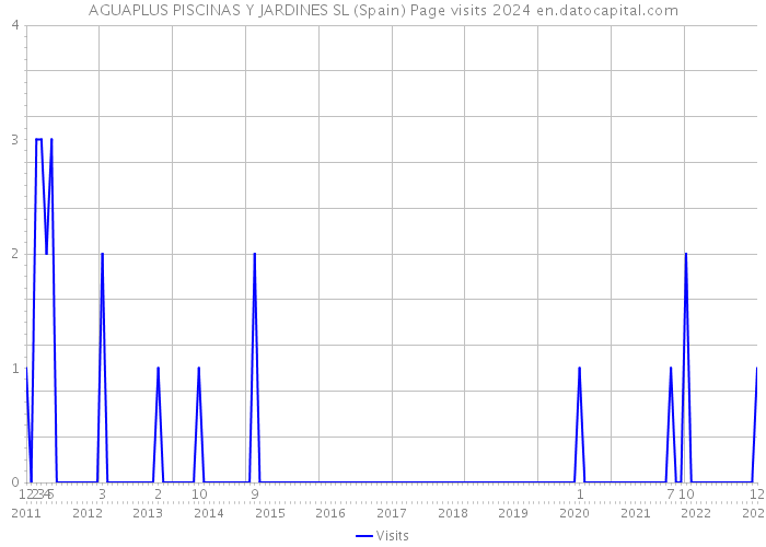 AGUAPLUS PISCINAS Y JARDINES SL (Spain) Page visits 2024 